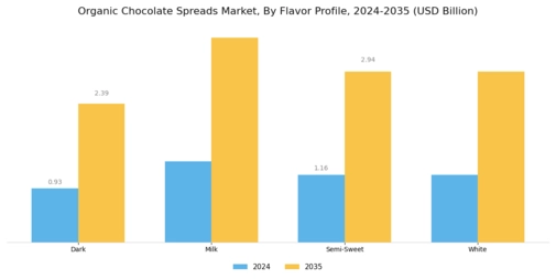 Organic Chocolate Spreads Market Segment Image 2