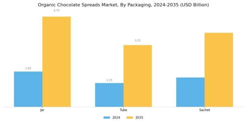 Organic Chocolate Spreads Market Segment Image 3