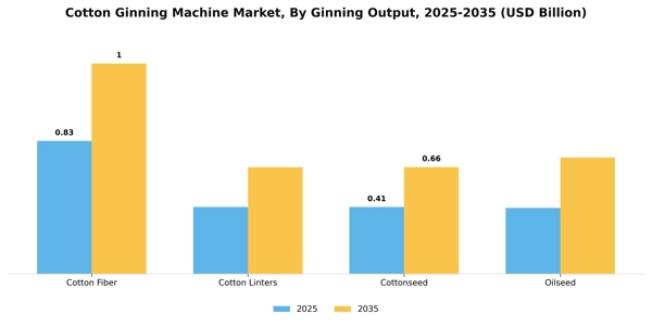 Cotton Ginning Machine Market Segment Image 2