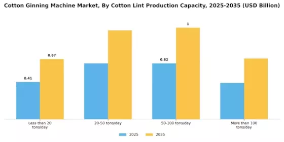 Cotton Ginning Machine Market Segment Image 1