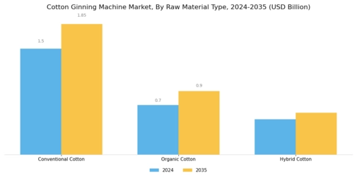 Cotton Ginning Machine Market Segment Image 0