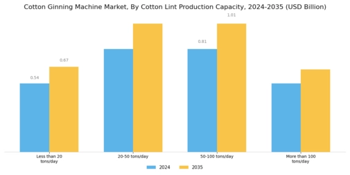 Cotton Ginning Machine Market Segment Image 1