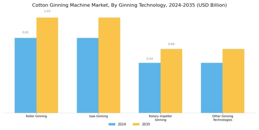 Cotton Ginning Machine Market Segment Image 2
