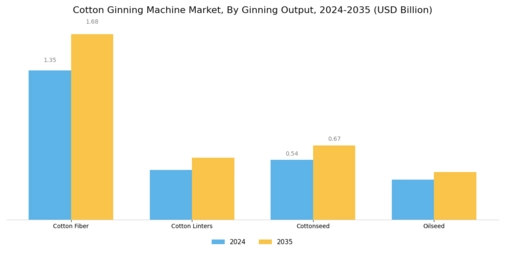 Cotton Ginning Machine Market Segment Image 3
