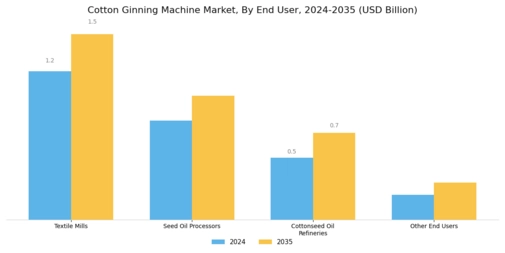 Cotton Ginning Machine Market Segment Image 4
