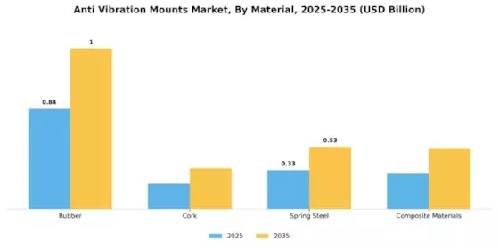 Anti Vibration Mounts Market
 Segment Image 0