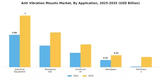 Anti Vibration Mounts Market
 Segment Image 1
