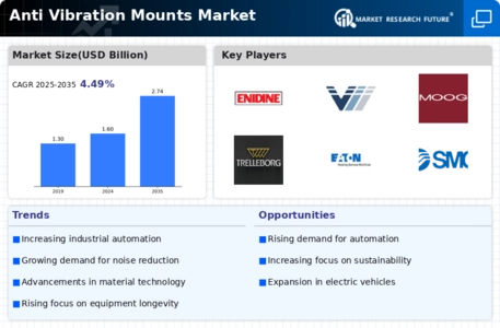 Anti Vibration Mounts Market
 Infographic