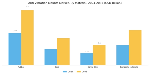 Anti Vibration Mounts Market
 Segment Image 0