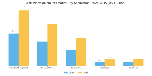 Anti Vibration Mounts Market
 Segment Image 1
