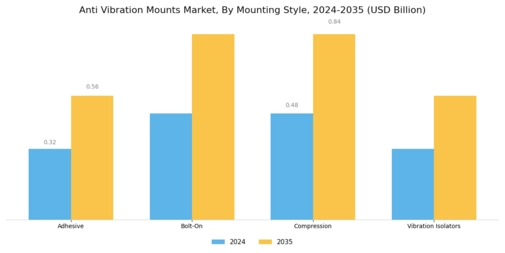 Anti Vibration Mounts Market
 Segment Image 2