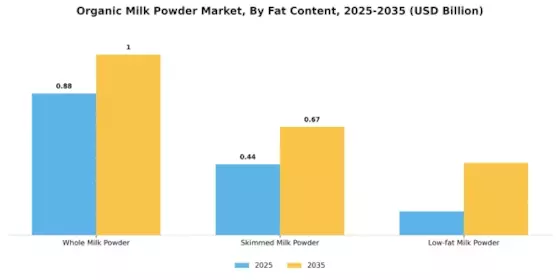 Organic Milk Powder Market Segment Image 0