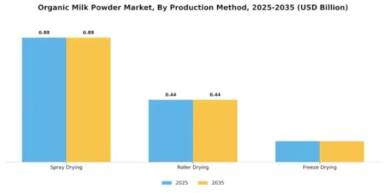 Organic Milk Powder Market Segment Image 1