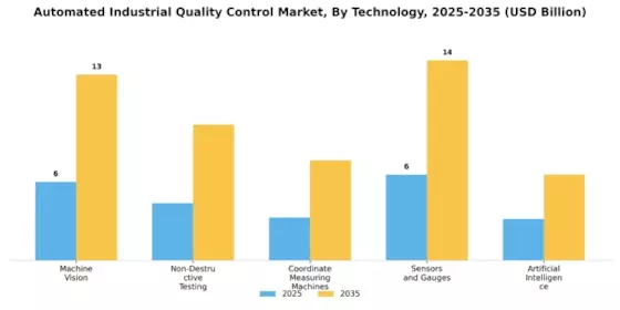 Automated Industrial Quality Control Market
 Segment Image 0