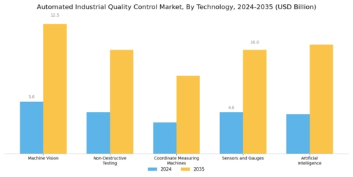 Automated Industrial Quality Control Market
 Segment Image 0