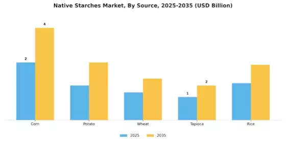 Native Starches Market Segment Image 2