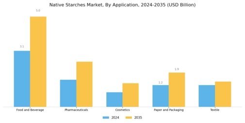 Native Starches Market Segment Image 0