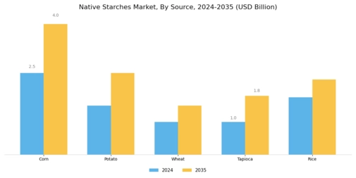 Native Starches Market Segment Image 1