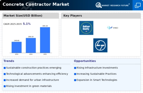 Concrete Contractor Market Infographic