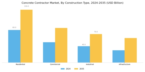 Concrete Contractor Market Segment Image 0