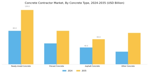 Concrete Contractor Market Segment Image 1