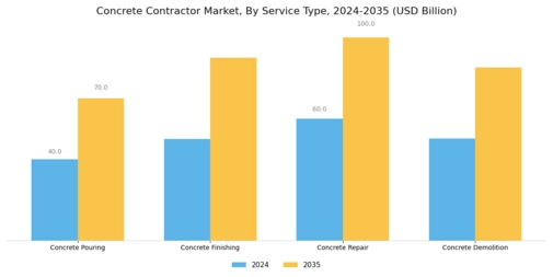 Concrete Contractor Market Segment Image 2