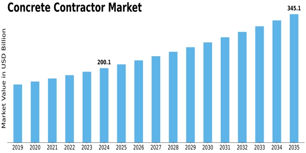 Concrete Contractor Market Size