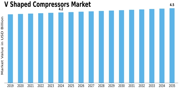 V Shaped Compressors Market Size