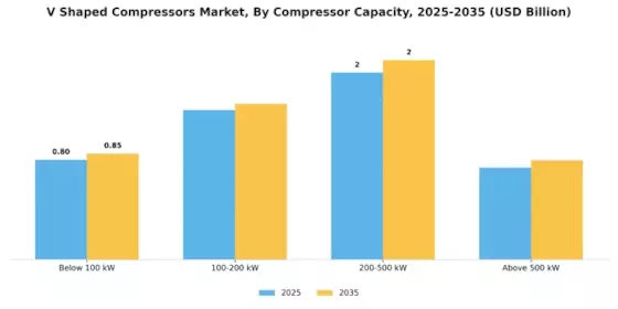 V Shaped Compressors Market Segment Image 1