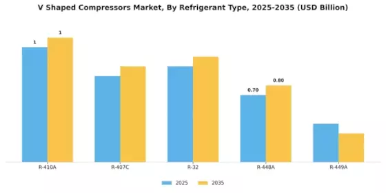 V Shaped Compressors Market Segment Image 2