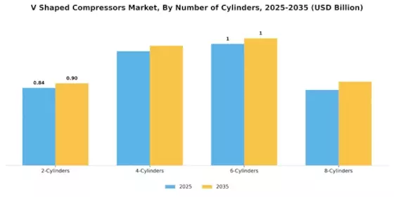 V Shaped Compressors Market Segment Image 3
