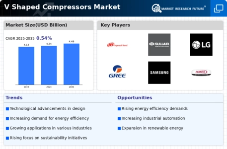 V Shaped Compressors Market Infographic