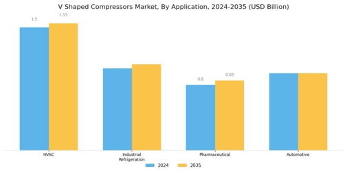 V Shaped Compressors Market Segment Image 0