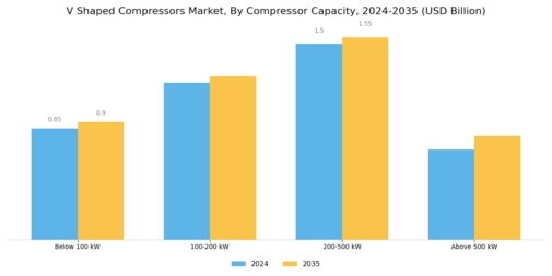V Shaped Compressors Market Segment Image 1