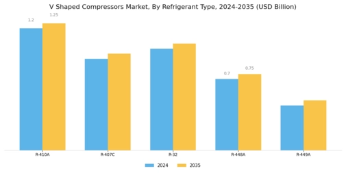 V Shaped Compressors Market Segment Image 2