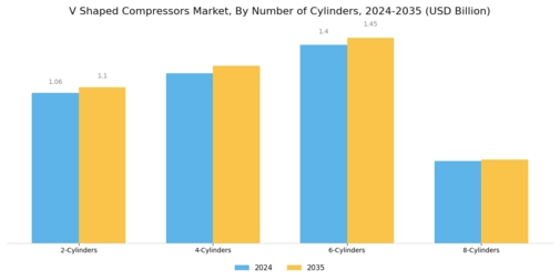 V Shaped Compressors Market Segment Image 3