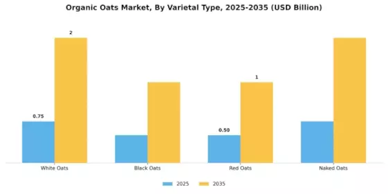 Organic Oats Market Segment Image 3