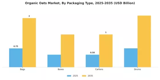 Organic Oats Market Segment Image 4