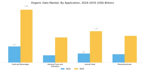 Organic Oats Market Segment Image 0