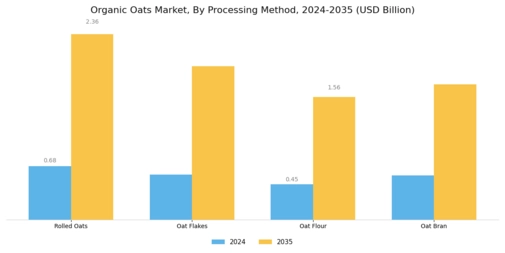 Organic Oats Market Segment Image 1