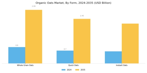 Organic Oats Market Segment Image 2
