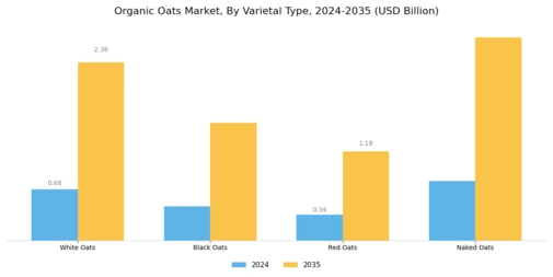 Organic Oats Market Segment Image 3