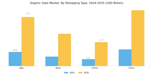 Organic Oats Market Segment Image 4