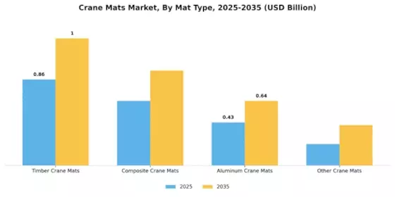 Crane Mats Market Segment Image 0