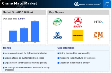 Crane Mats Market Infographic