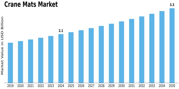 Crane Mats Market Size