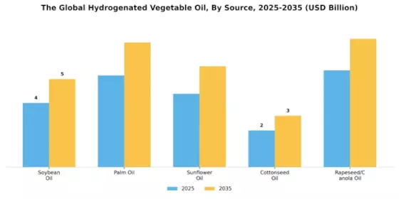 Hydrogenated Vegetable Oil Market Segment Image 0