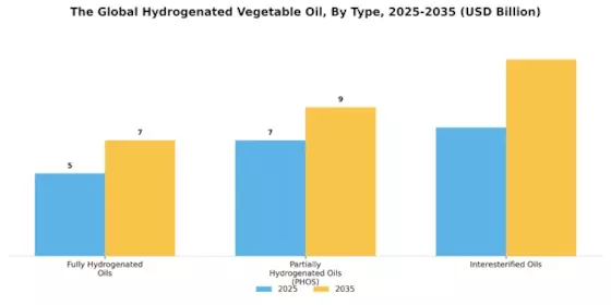 Hydrogenated Vegetable Oil Market Segment Image 1