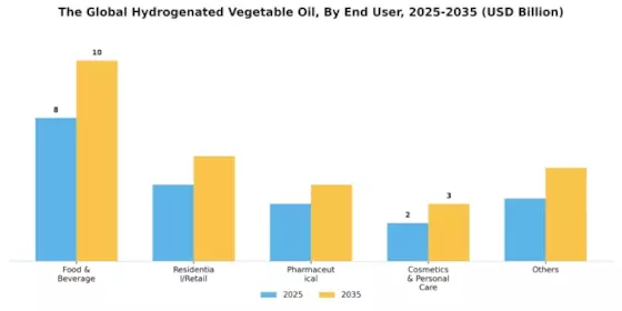 Hydrogenated Vegetable Oil Market Segment Image 3