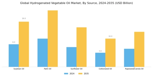 Hydrogenated Vegetable Oil Market Segment Image 0
